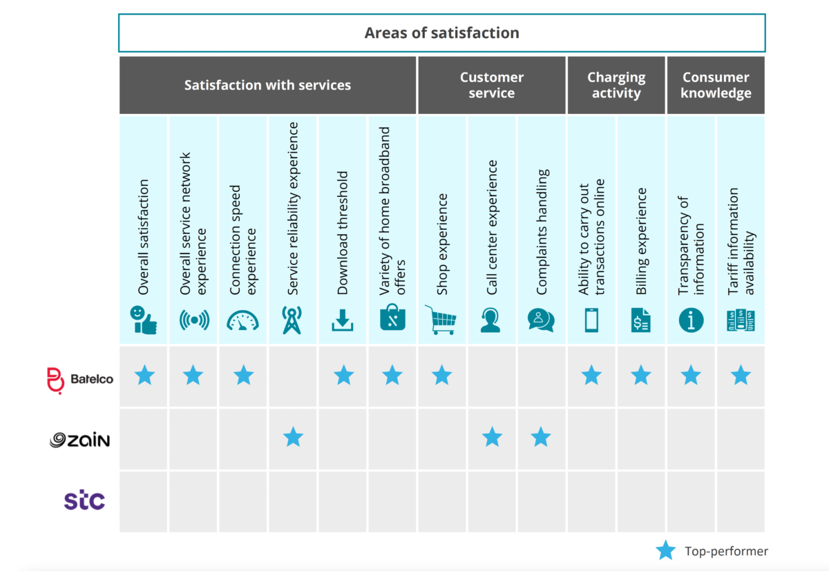 Batelco Rated Best Customer Experience in Bahrain Batelco (Bahrain